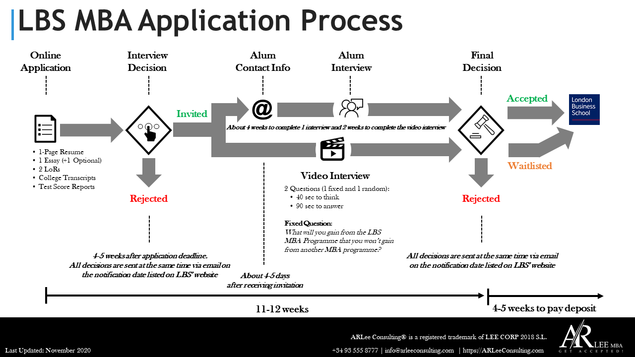 LBS MBA Application Process